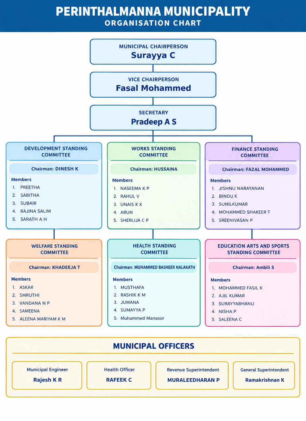 chart